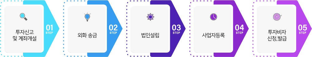 투자비자 D-8 법인설립 대행 선율행정사사무소
