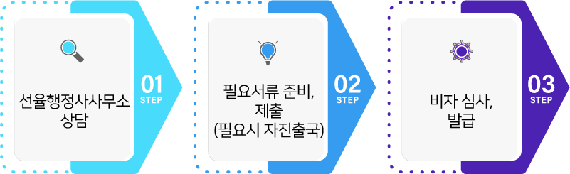 불법체류자 구제 대행 선율행정사사무소