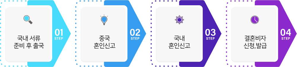 중국 국제결혼 서류 대행 선율행정사사무소
