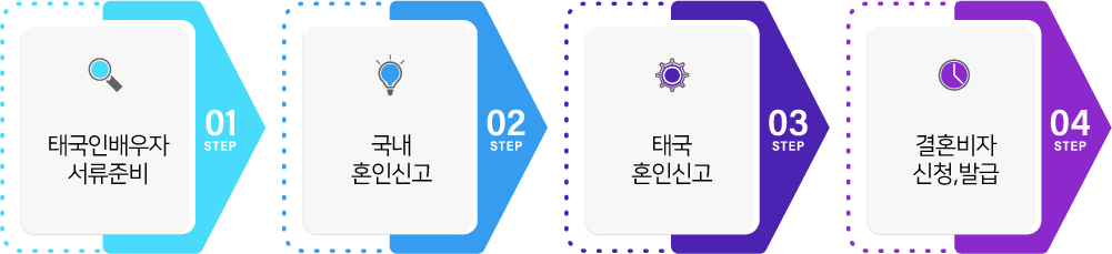 태국 국제결혼 서류 대행 선율행정사사무소