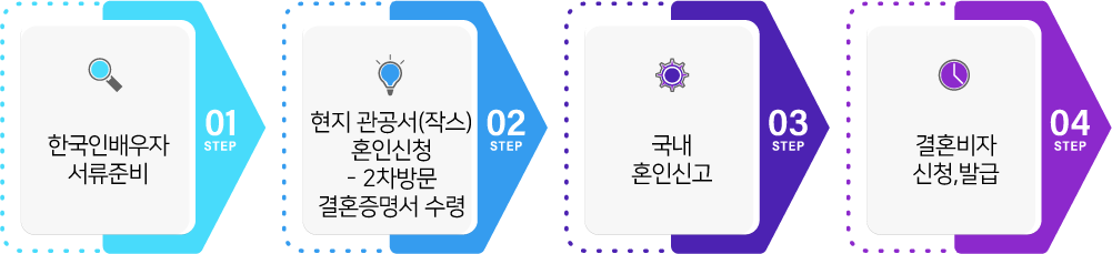 우즈베키스탄 등 국제결혼